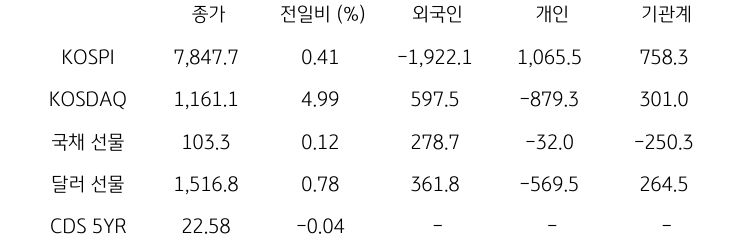 국내 금융시장 및 시장별 수급 동향