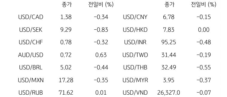 글로벌 주요 통화 동향