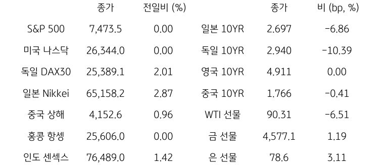 글로벌 금융시장 동향