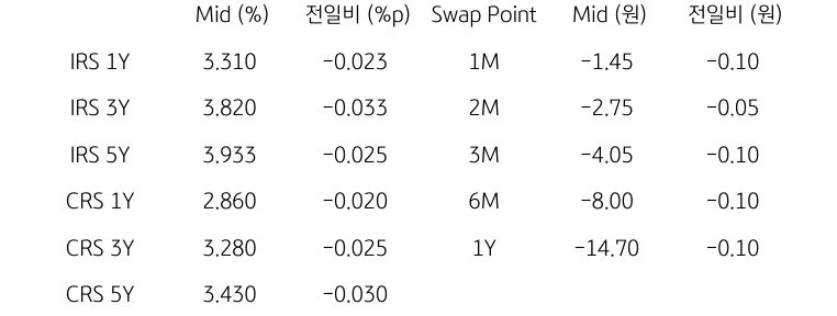 IRS/CRS 및 Swap Point