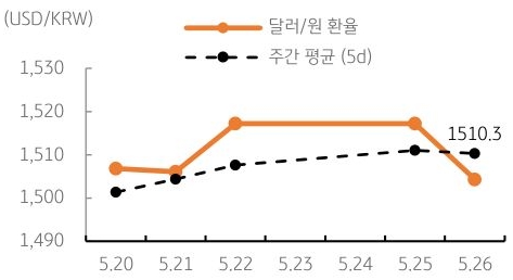 달러/원 환율 주간 추이