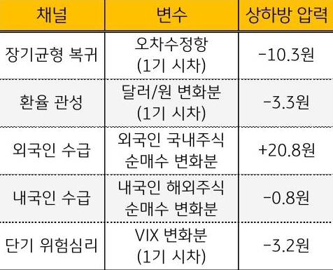 5월 '달러/원'의 상하방 압력 추정을 장기균형 복귀, 환율 관성, 외국인 수급, 내국인 수급, 단기 위험심리로 구분하여 표로 정리했다.