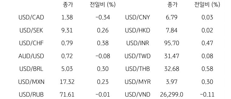 글로벌 주요 통화 동향