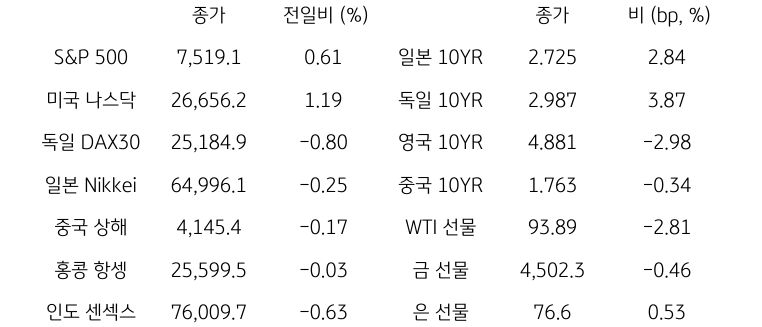 글로벌 금융시장 동향