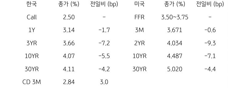 한국과 미국 채권 금리 동향