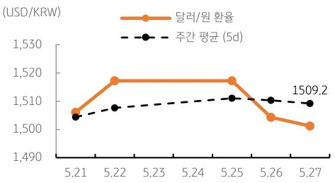 달러/원 환율 주간 추이