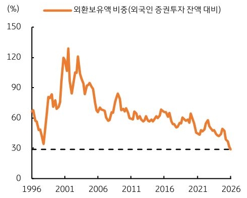 1996년부터 2026년까지 '외환보유액' 비중 추이를 그래프로 정리했다.