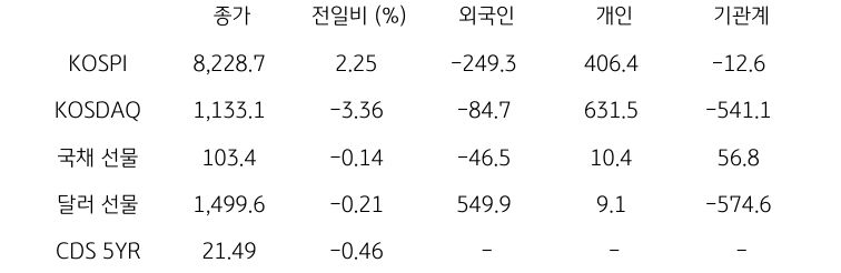 국내 금융시장 및 시장별 수급 동향
