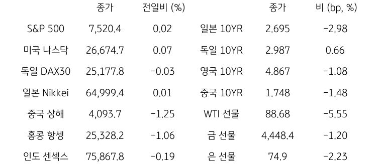 글로벌 금융시장 동향