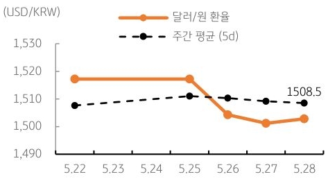달러/원 환율 주간 추이