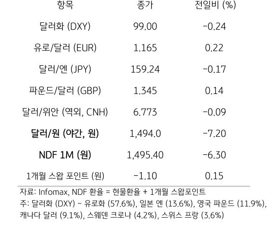 주요 통화 전일 동향