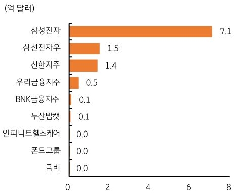5월 29일 국내 기업들의 '외국인 배당 지급액'을 삼성전자, 삼성전자우, 신한지주, 우리금융지주 등 총 9개 기업의 수치를 그래프로 정리했다.