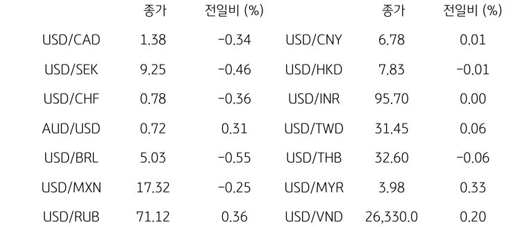글로벌 주요 통화 동향