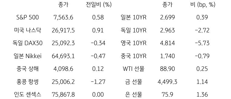 글로벌 금융시장 동향
