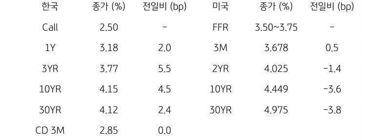 한국과 미국 채권 금리 동향