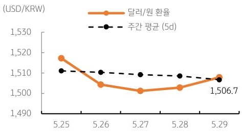 달러/원 환율 주간 추이