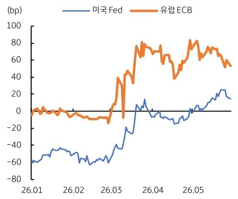 2026년 1월부터 2026년 5월까지 '미국 Fed' 및 유럽 ECB 연내 인상 기대 추이를 그래프로 정리했다.
