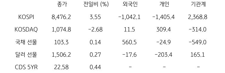 국내 금융시장 및 시장별 수급 동향