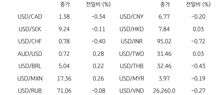 글로벌 주요 통화 동향
