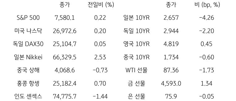 글로벌 금융시장 동향