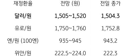 금일 주요 환율 전망