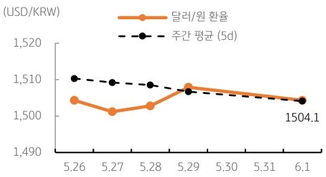 달러/원 환율 주간 추이