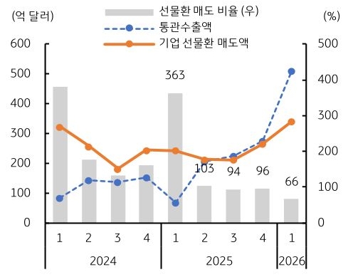 2024년 1분기부터 2026년 1분기까지 '선물환 매도 비율', 통관수출액, 기업 선물환 매도액 추이를 그래프로 정리했다.