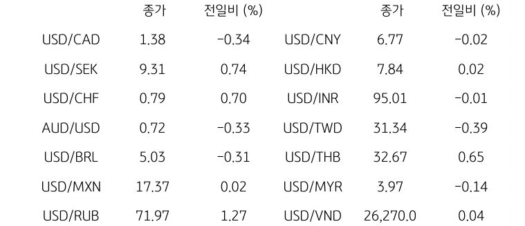 글로벌 주요 통화 동향