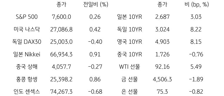 글로벌 금융시장 동향