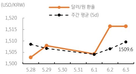 달러/원 환율 주간 추이