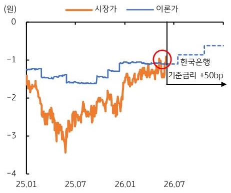 2025년 1월부터 2026년 7월까지 '달러/원' 1개월 스왑포인트의 시장가 및 이론가 추이를 그래프로 정리했다.