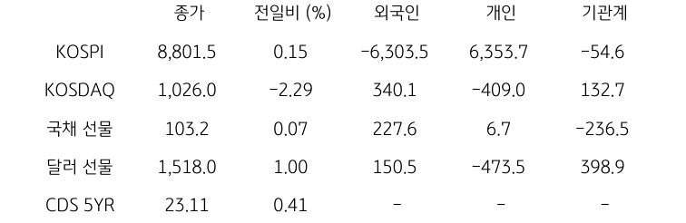 국내 금융시장 및 시장별 수급 동향