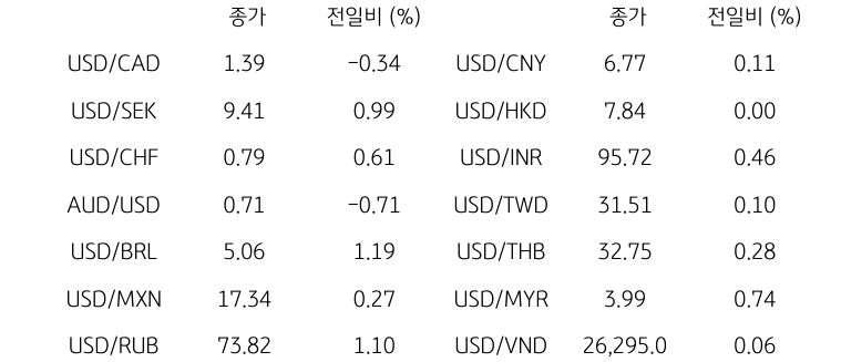 글로벌 주요 통화 동향