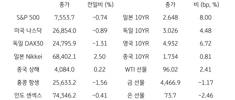 글로벌 금융시장 동향