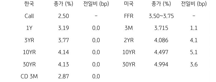 한국과 미국 채권 금리 동향