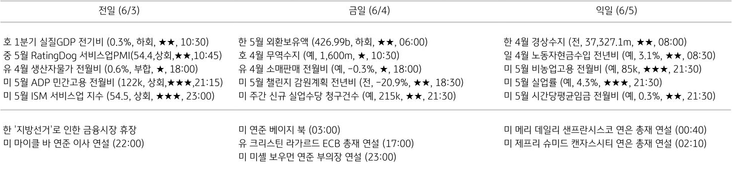 주요 경제지표 일정