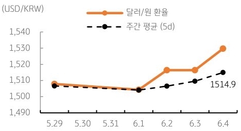 달러/원 환율 주간 추이