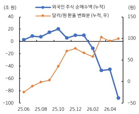 2025년 6월부터 2026년 4월까지 '외국인 주식 순매수'액 및 달러/원 환율 변화분 추이를 그래프로 정리했다.