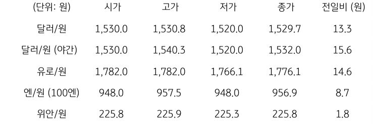 국내 외환 시장 동향
