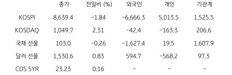 국내 금융시장 및 시장별 수급 동향