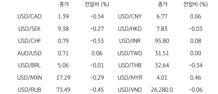 글로벌 주요 통화 동향