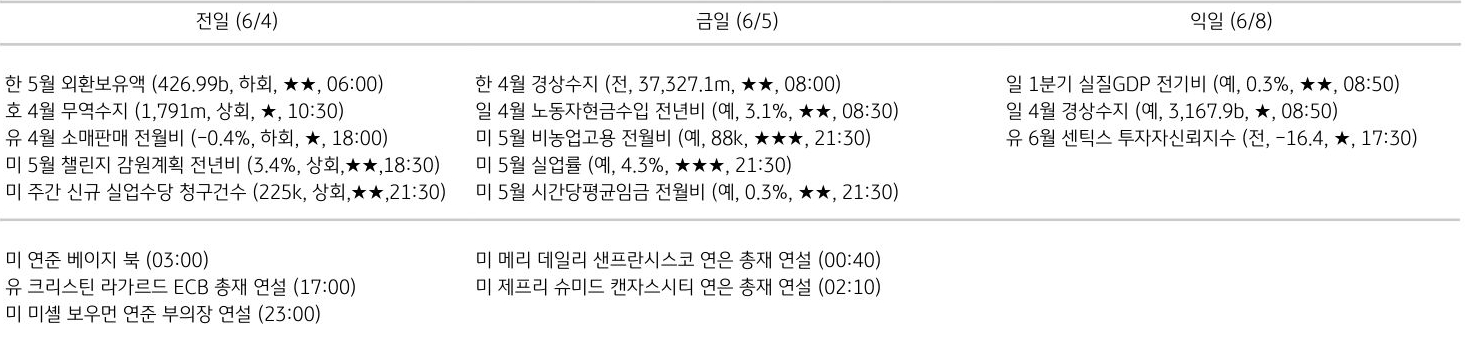 주요 경제지표 일정