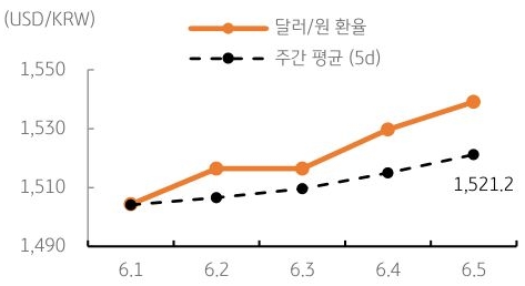 달러/원 환율 주간 추이