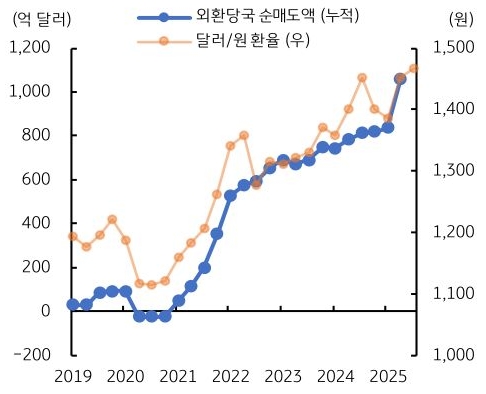 2019년부터 2025년까지 '외환당국 순매도액' 및 '달러/원 환율' 추이를 그래프로 정리했다.