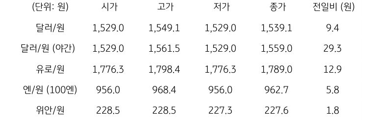 국내 외환 시장 동향