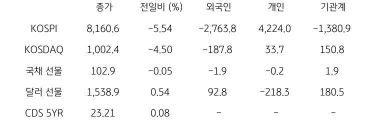 국내 금융시장 및 시장별 수급 동향