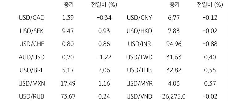 글로벌 주요 통화 동향