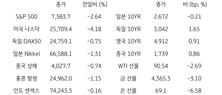 글로벌 금융시장 동향