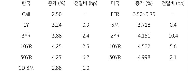 한국과 미국 채권 금리 동향