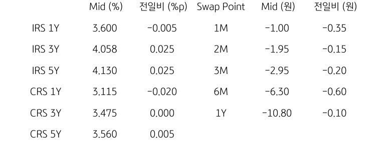 IRS/CRS 및 Swap Point